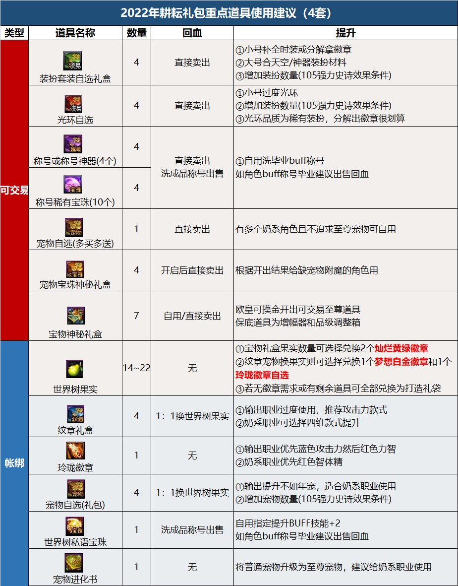 dnf2022五一套买几套最划算 2022五一套购买方案及回血率分析(图1)