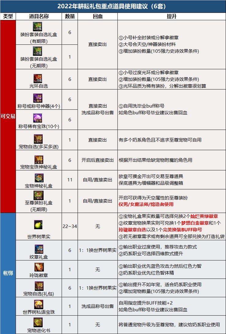 dnf2022五一套买几套最划算 2022五一套购买方案及回血率分析(图3)