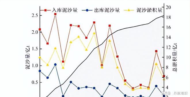 澳门新葡三峡大坝建成17年已经淤积18亿吨泥沙最终会导致什么后果？(图10)