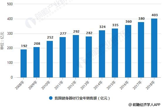 澳门新葡平台网址8883入口健身器材行业发展趋势分析 细分市场领域潜力无限(图1)