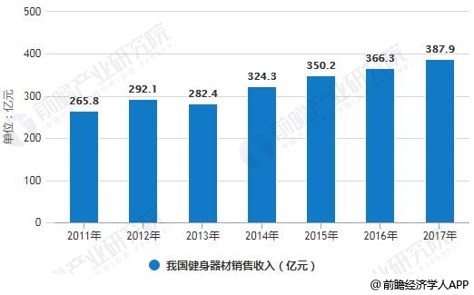 澳门新葡平台网址8883入口健身器材行业发展趋势分析 细分市场领域潜力无限(图2)