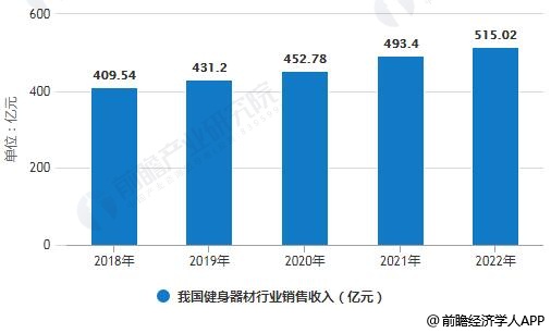 澳门新葡平台网址8883入口健身器材行业发展趋势分析 细分市场领域潜力无限(图4)