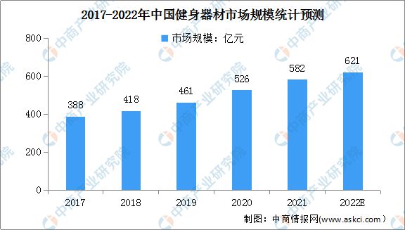 2022年中国健身器材市场规模及行业竞争格局预测分析(图1)