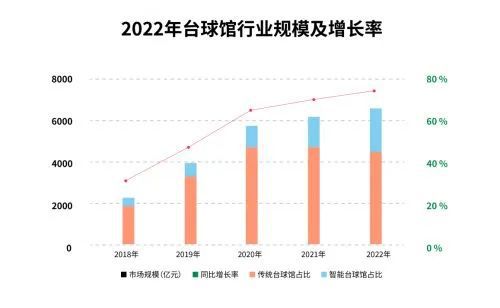 澳门新葡平台网址8883入口中国台球行业市场容量及运营现状分析(图3)