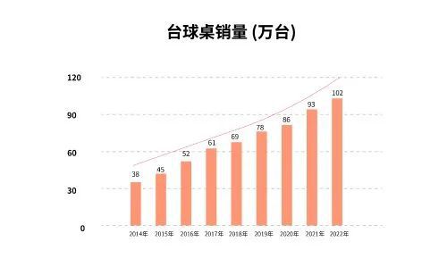 澳门新葡平台网址8883入口中国台球行业市场容量及运营现状分析(图4)