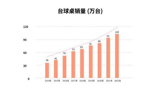 中国2023无人自助台球馆行业报告(图3)