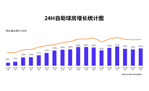 中国2023无人自助台球馆行业报告(图7)