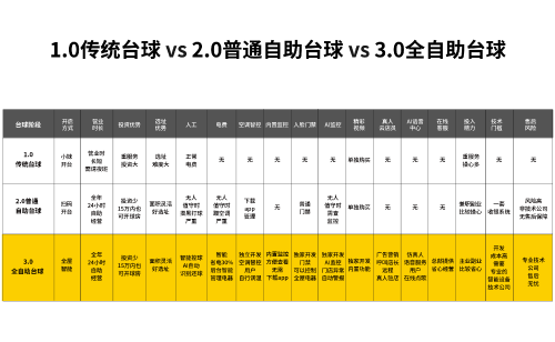 中国2023无人自助台球馆行业报告(图10)