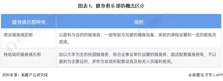 预见2022：《2022年中国健身俱乐部行业全景图谱》(附市场规模、竞争格局和发(图1)