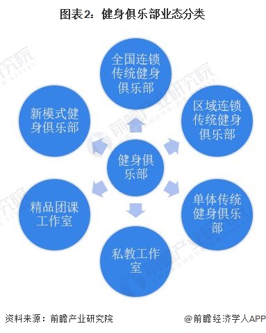 预见2022：《2022年中国健身俱乐部行业全景图谱》(附市场规模、竞争格局和发(图2)