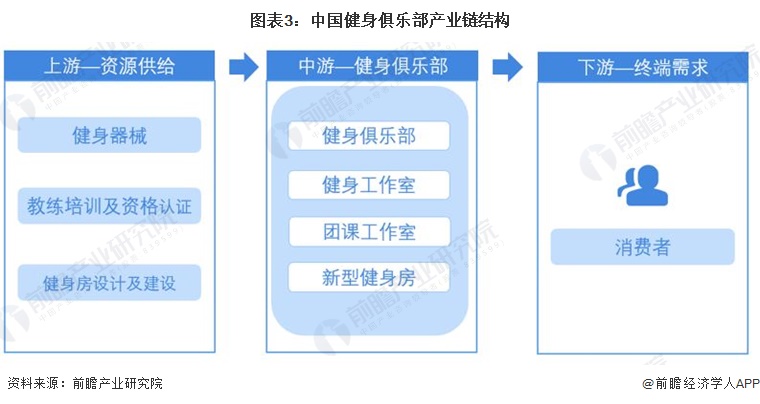 预见2022：《2022年中国健身俱乐部行业全景图谱》(附市场规模、竞争格局和发(图3)