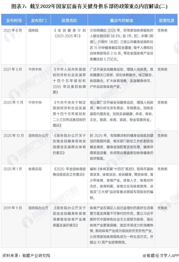 预见2022：《2022年中国健身俱乐部行业全景图谱》(附市场规模、竞争格局和发(图7)