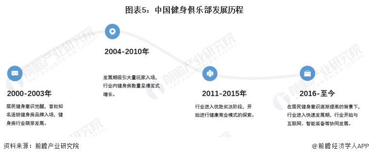 预见2022：《2022年中国健身俱乐部行业全景图谱》(附市场规模、竞争格局和发(图5)