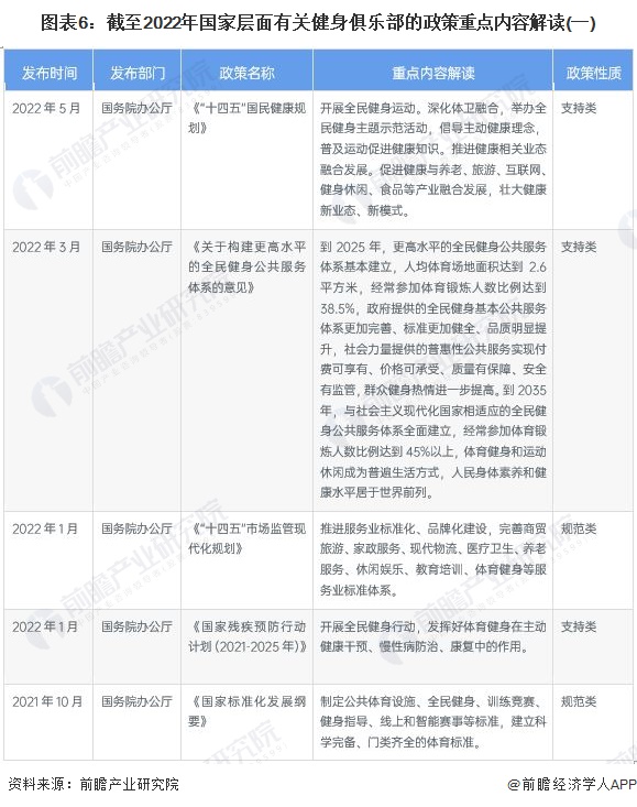 预见2022：《2022年中国健身俱乐部行业全景图谱》(附市场规模、竞争格局和发(图6)