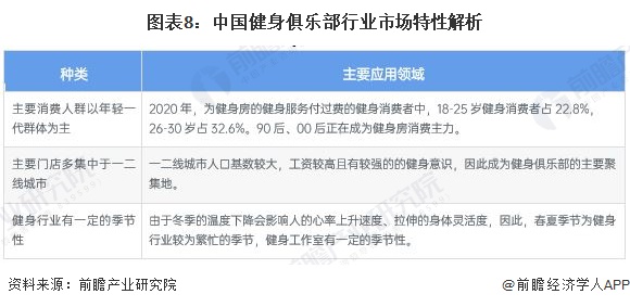 预见2022：《2022年中国健身俱乐部行业全景图谱》(附市场规模、竞争格局和发(图8)