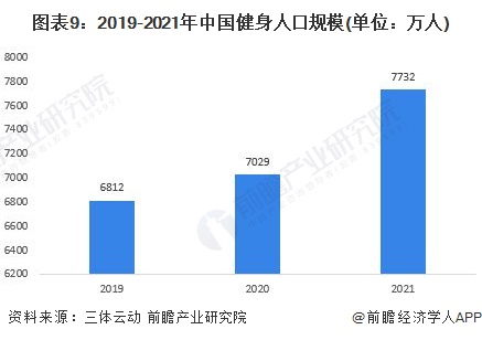 预见2022：《2022年中国健身俱乐部行业全景图谱》(附市场规模、竞争格局和发(图9)