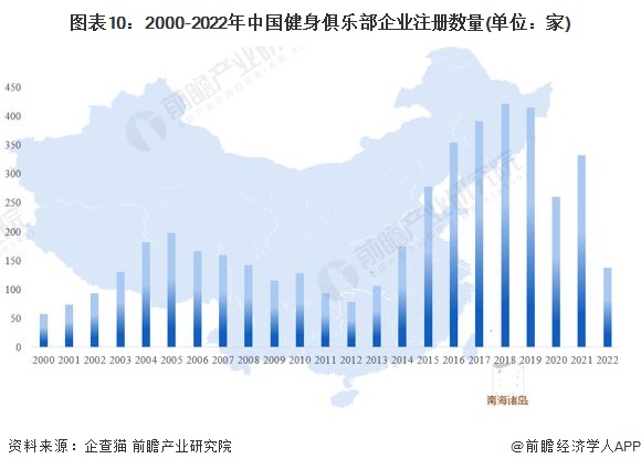 预见2022：《2022年中国健身俱乐部行业全景图谱》(附市场规模、竞争格局和发(图10)