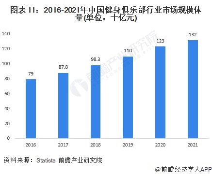 预见2022：《2022年中国健身俱乐部行业全景图谱》(附市场规模、竞争格局和发(图11)