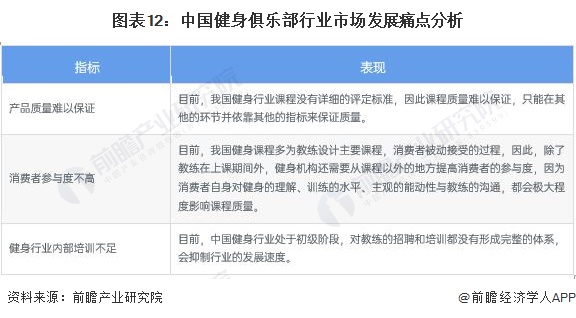 预见2022：《2022年中国健身俱乐部行业全景图谱》(附市场规模、竞争格局和发(图12)