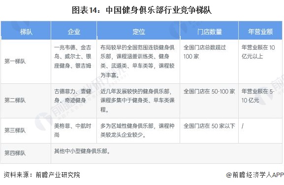 预见2022：《2022年中国健身俱乐部行业全景图谱》(附市场规模、竞争格局和发(图14)