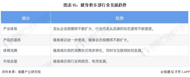 预见2022：《2022年中国健身俱乐部行业全景图谱》(附市场规模、竞争格局和发(图15)