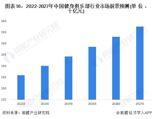 预见2022：《2022年中国健身俱乐部行业全景图谱》(附市场规模、竞争格局和发(图16)