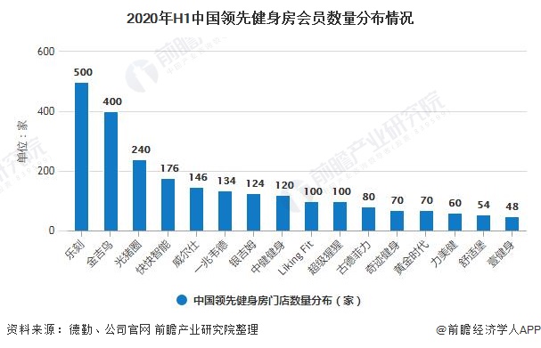 澳门新葡2020年中国健身房行业市场竞争格局及发展前景分析 健身人口渗透率将持续(图1)