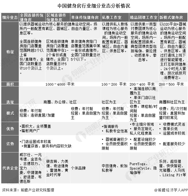 澳门新葡2020年中国健身房行业市场竞争格局及发展前景分析 健身人口渗透率将持续(图3)