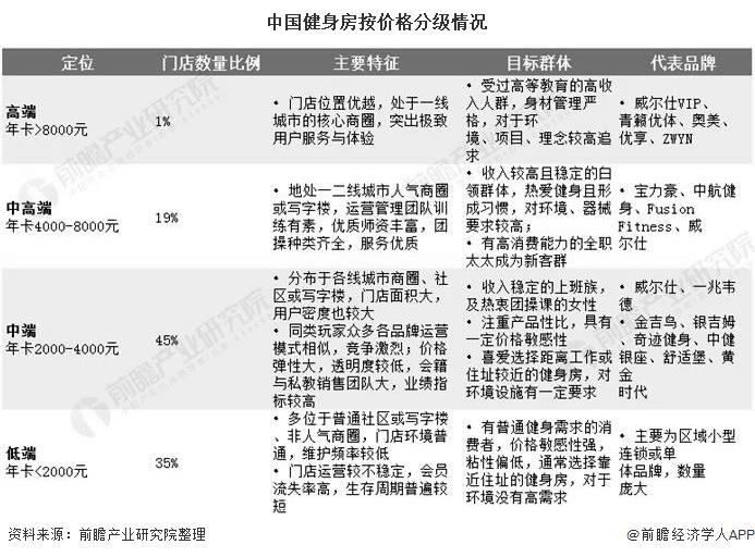 澳门新葡2020年中国健身房行业市场竞争格局及发展前景分析 健身人口渗透率将持续(图4)