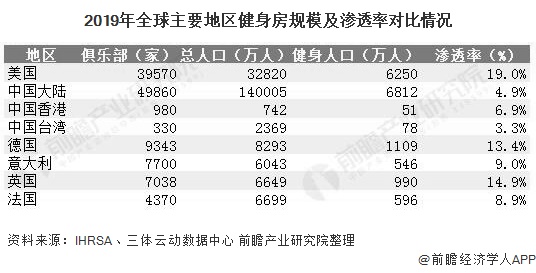 澳门新葡2020年中国健身房行业市场竞争格局及发展前景分析 健身人口渗透率将持续(图5)