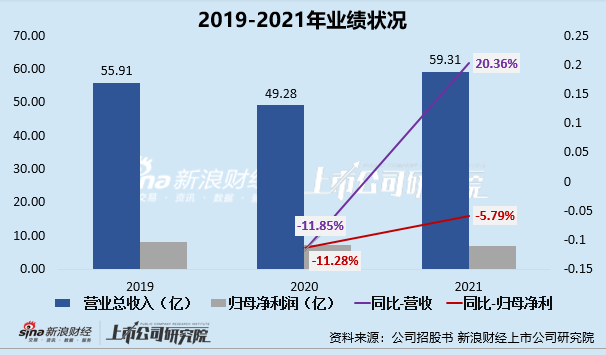 澳门新葡中乔体育重启IPO：丢掉“乔丹招牌”后净利润、毛利率持续下滑 尚存多起未(图3)