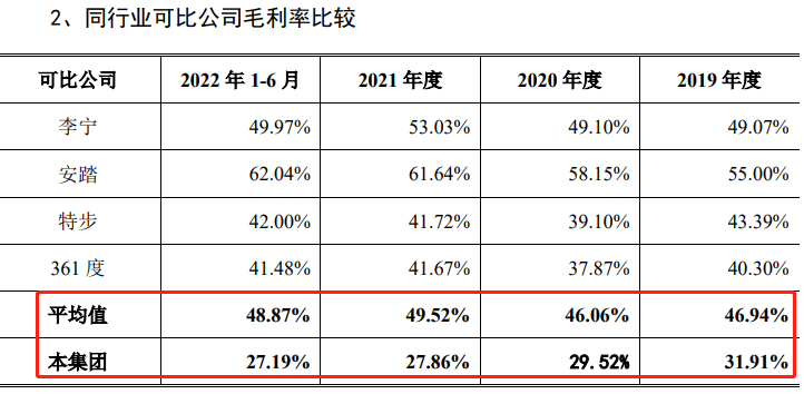 澳门新葡中乔体育重启IPO：丢掉“乔丹招牌”后净利润、毛利率持续下滑 尚存多起未(图4)