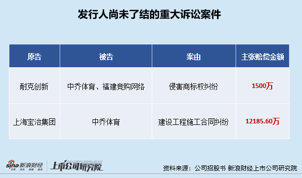 澳门新葡中乔体育重启IPO：丢掉“乔丹招牌”后净利润、毛利率持续下滑 尚存多起未(图2)