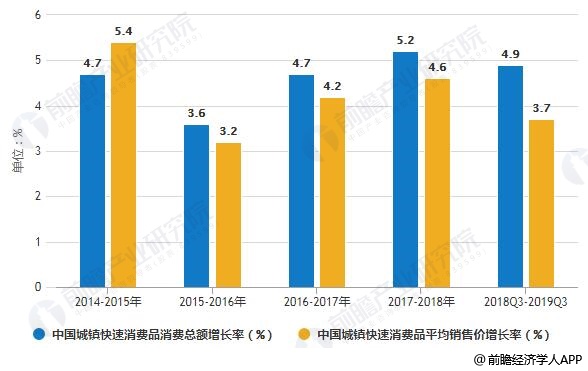 澳门新葡平台网址8883入口2019年中国快速消费品行业市场分析：消费者需求旺盛(图1)