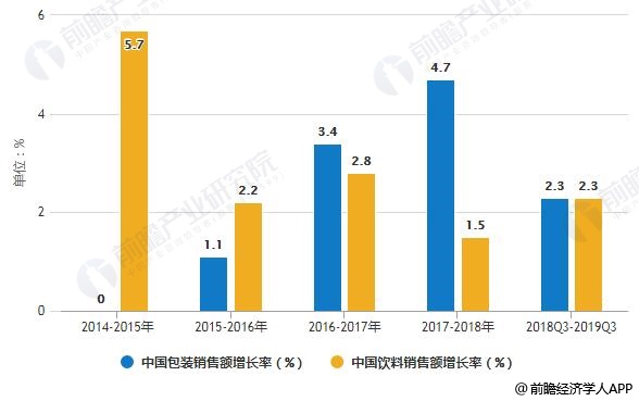 澳门新葡平台网址8883入口2019年中国快速消费品行业市场分析：消费者需求旺盛(图2)