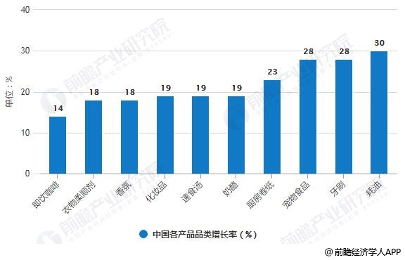 澳门新葡平台网址8883入口2019年中国快速消费品行业市场分析：消费者需求旺盛(图6)