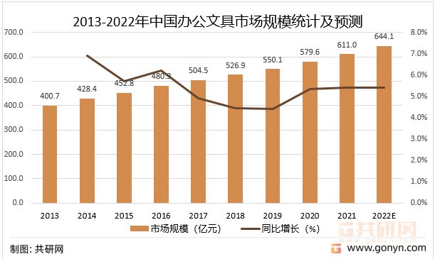 澳门新葡2022年中国办公文具市场分析(图3)