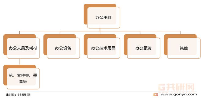 澳门新葡2022年中国办公文具市场分析(图1)