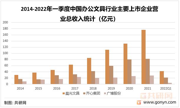 澳门新葡2022年中国办公文具市场分析(图4)