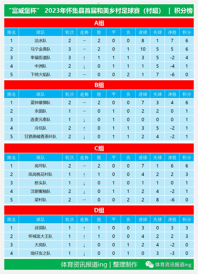 澳门新葡平台网址8883入口怀集村超10月14、15号战绩(图1)