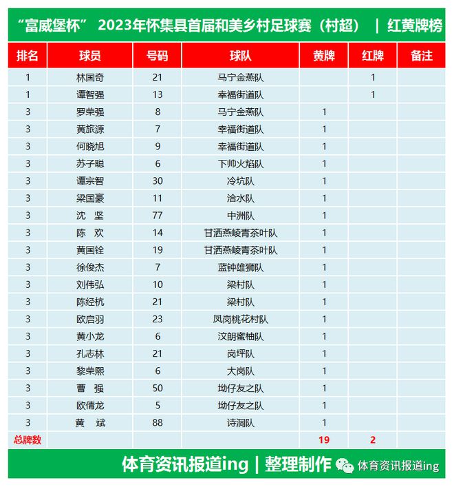 澳门新葡平台网址8883入口怀集村超10月14、15号战绩(图8)