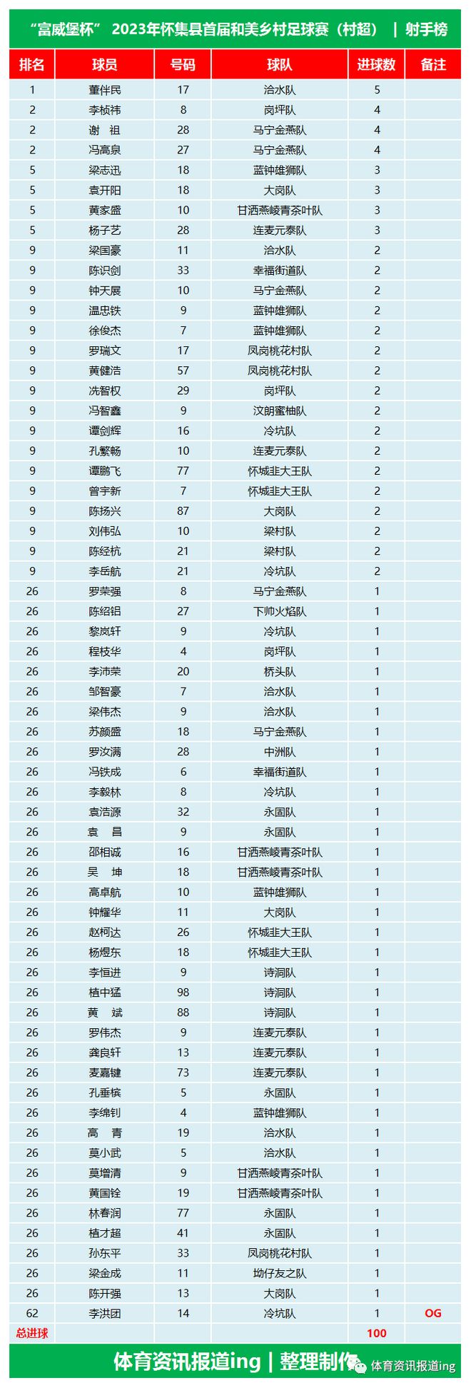 澳门新葡怀集村超今晚约定你！梁村队VS桥头队岗坪队VS凤岗桃花村队(图6)