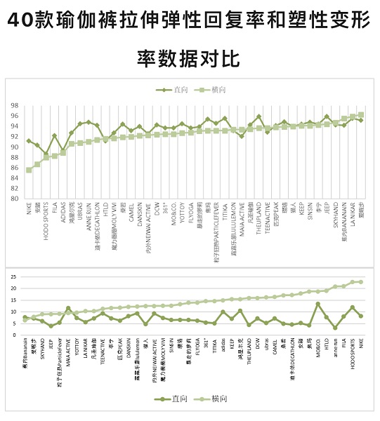 “神裤”如何选？沪消保委测评40款瑜伽裤8个品牌表现较好(图2)