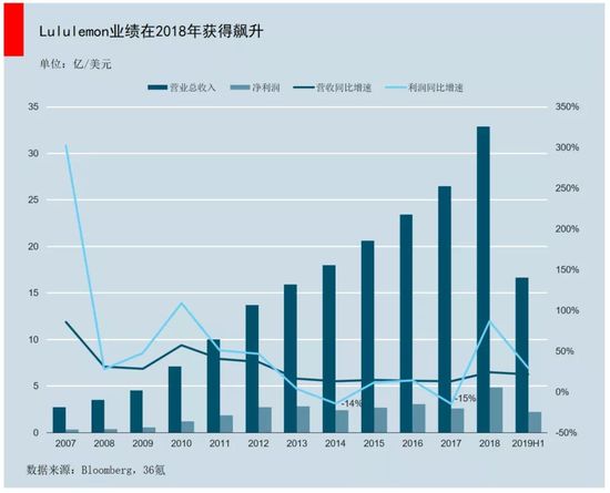 澳门新葡阿迪耐克的“未来劲敌”：瑜伽服饰品牌lululemon(图2)