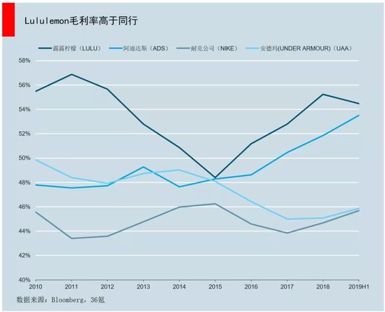 澳门新葡阿迪耐克的“未来劲敌”：瑜伽服饰品牌lululemon(图1)