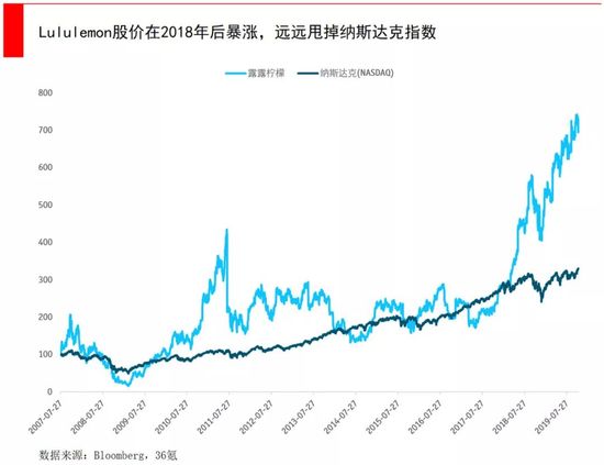 澳门新葡阿迪耐克的“未来劲敌”：瑜伽服饰品牌lululemon(图3)