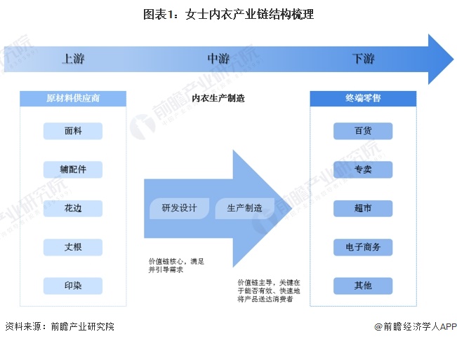 澳门新葡【干货】2024年中国女士内衣行业产业链现状及市场竞争格局分析 产地主要(图1)