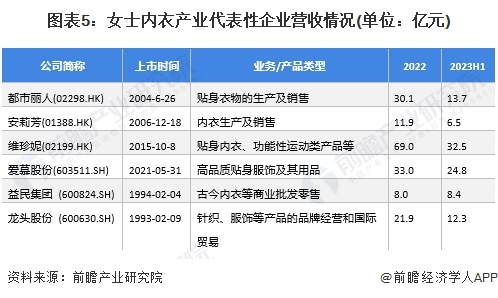 澳门新葡【干货】2024年中国女士内衣行业产业链现状及市场竞争格局分析 产地主要(图5)