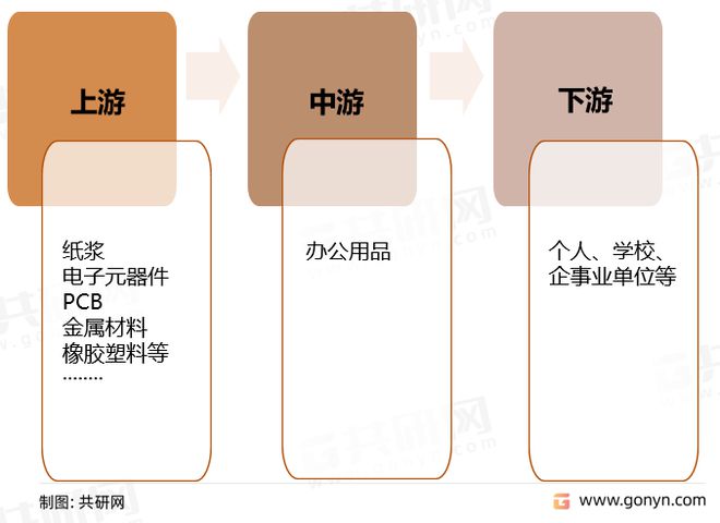 2022年中国办公用品市场规模前景与行业发展趋势[图](图2)