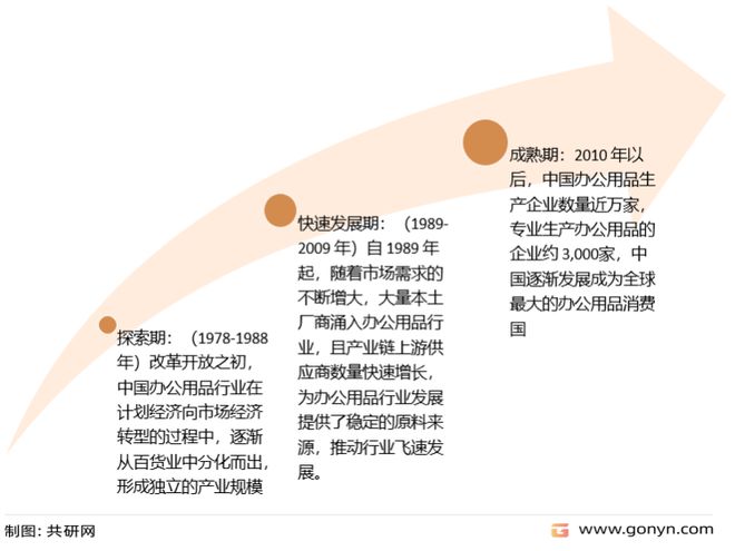 2022年中国办公用品市场规模前景与行业发展趋势[图](图3)